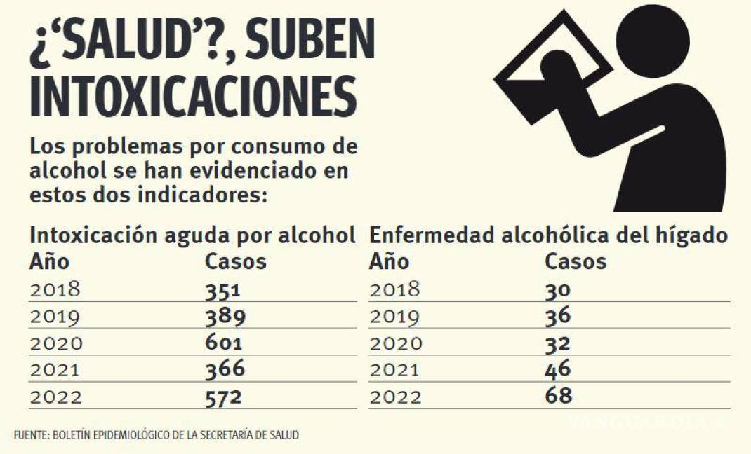 $!Arrecian casos de congestión alcohólica en Coahuila; se incrementan 56%