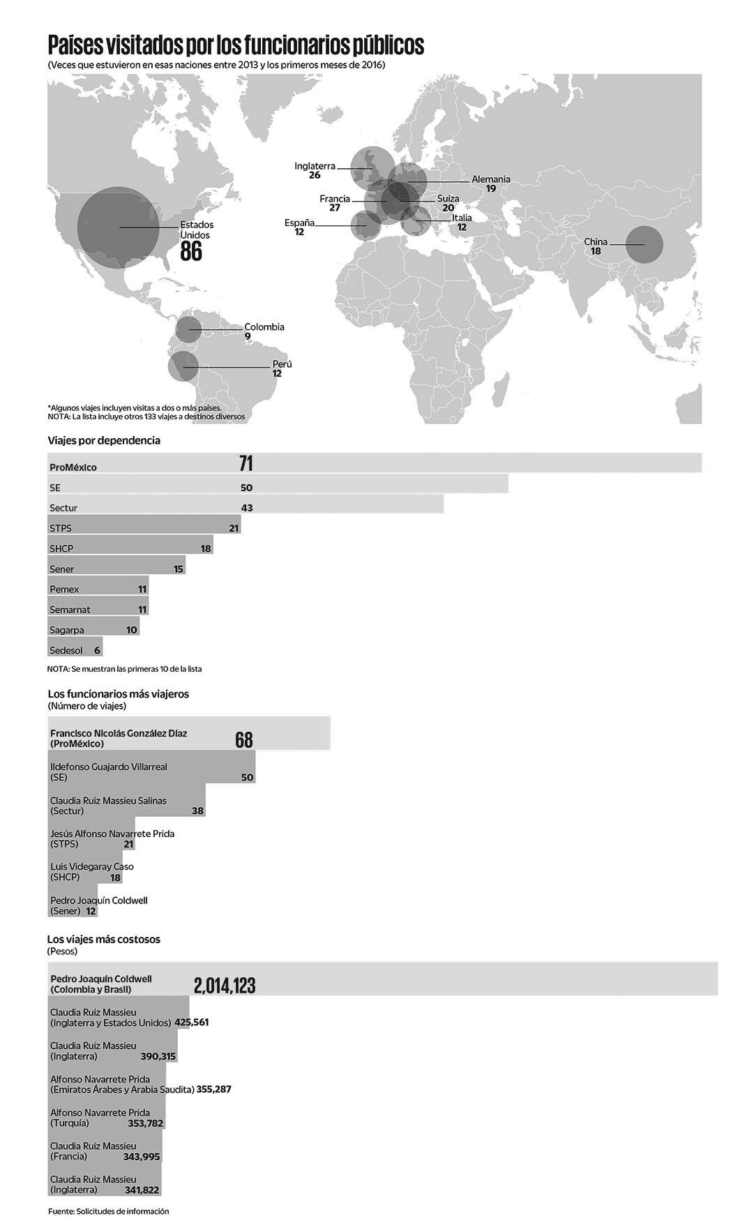 $!Gastan funcionarios dinero a manos llenas; se olvidan de la austeridad