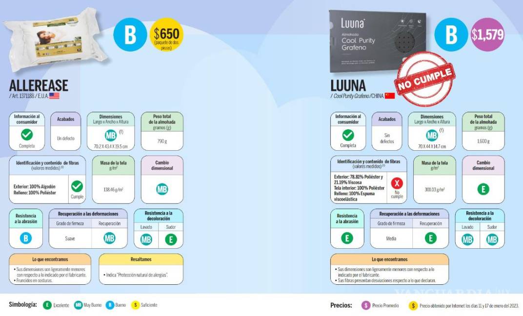 Almohadas que se anuncian en televisión, ¿cuál es la mejor según Profeco?