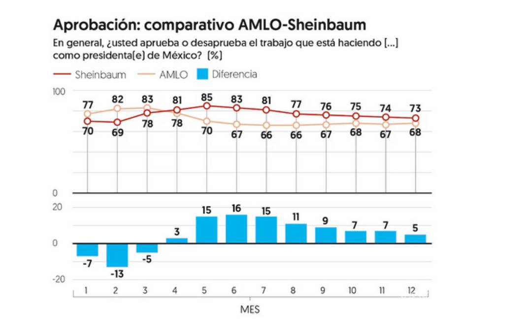 $!Comparativo de la aprobación del primer año de gobierno entre Claudia Sheimbaun y su antecesor, Andrés Manuel López Ovrador.