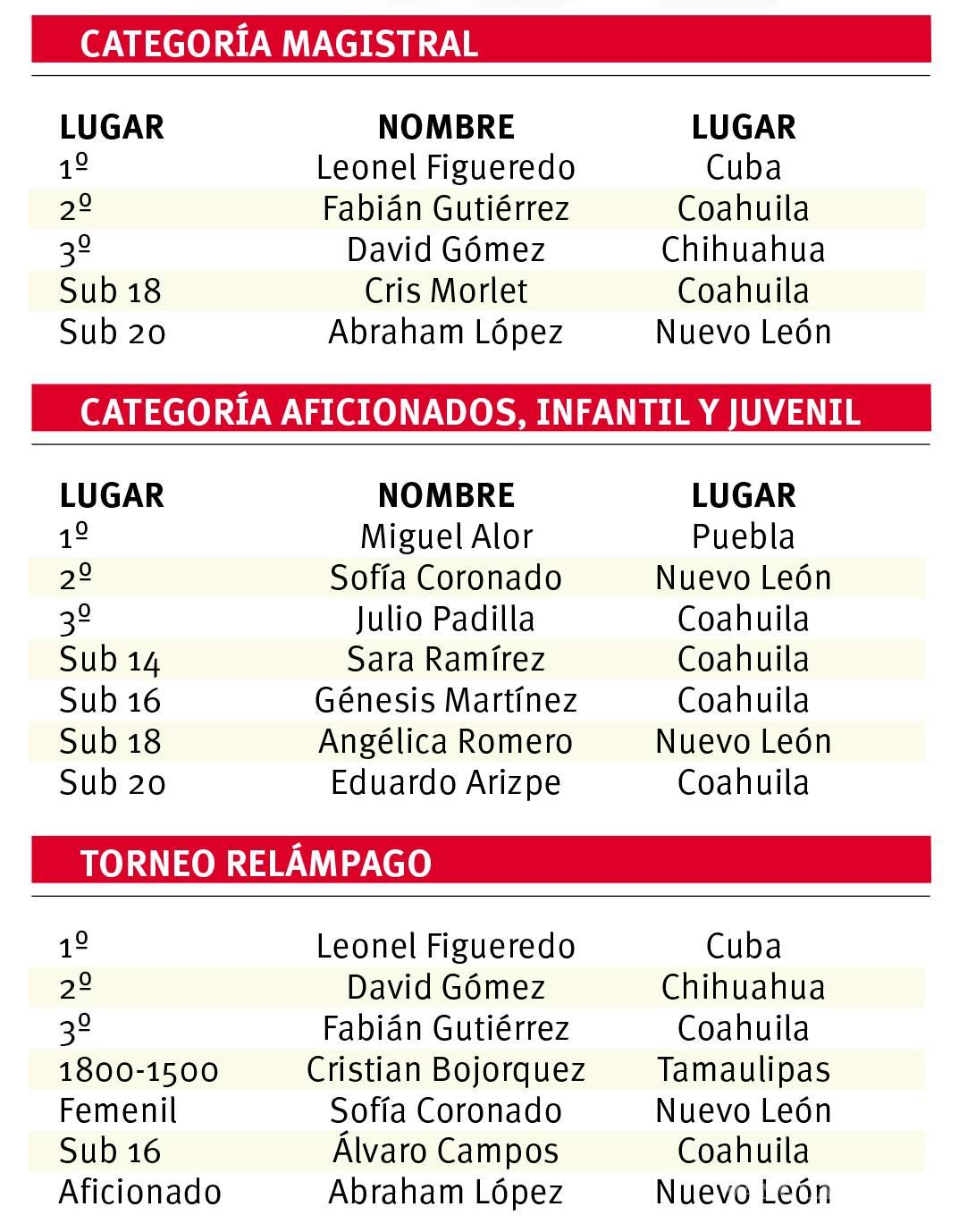 $!Amos de la estrategia en Estatal de Ajedrez