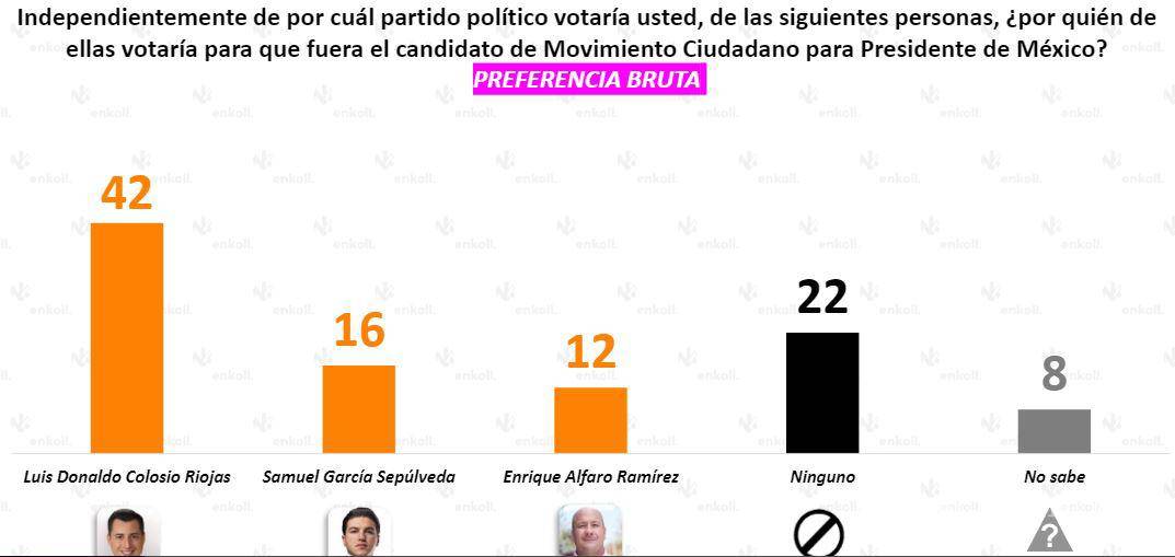 $!Colosio se perfila como el rival potencial de AMLO para las elecciones de 2024: encuesta Enkoll