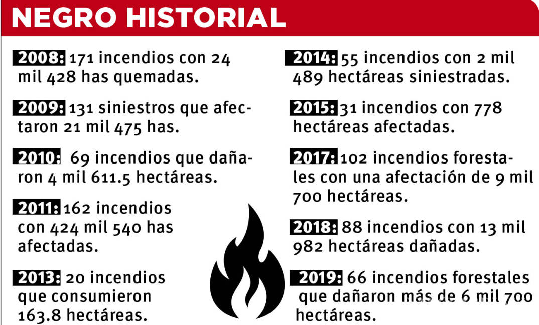 $!Es Coahuila el estado con más daños por incendios forestales en los últimos ocho años