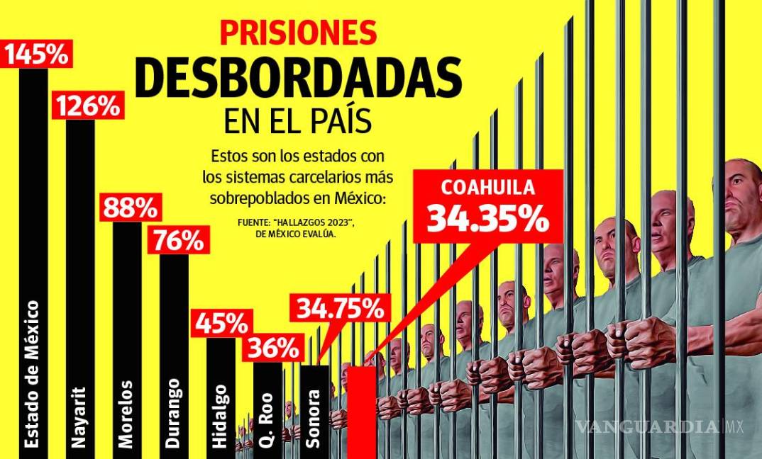 $!Coahuila tiene una sobrepoblación en sus penales del 34%: México Evalúa