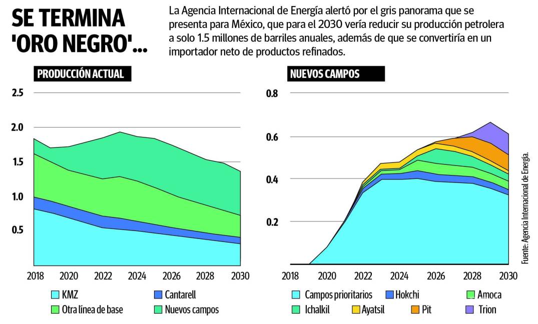 $!Se ‘seca’ producción petrolera y México será un importador neto de refinados hacia el 2030