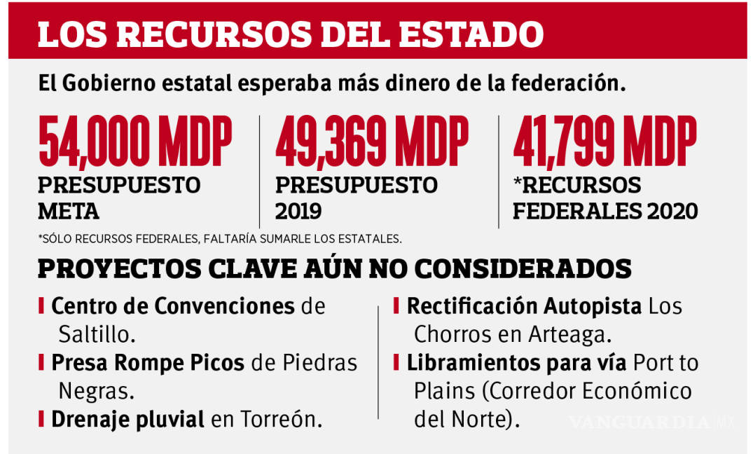 $!Complica Federación meta de presupuesto de Coahuila de 54 mil millones de pesos