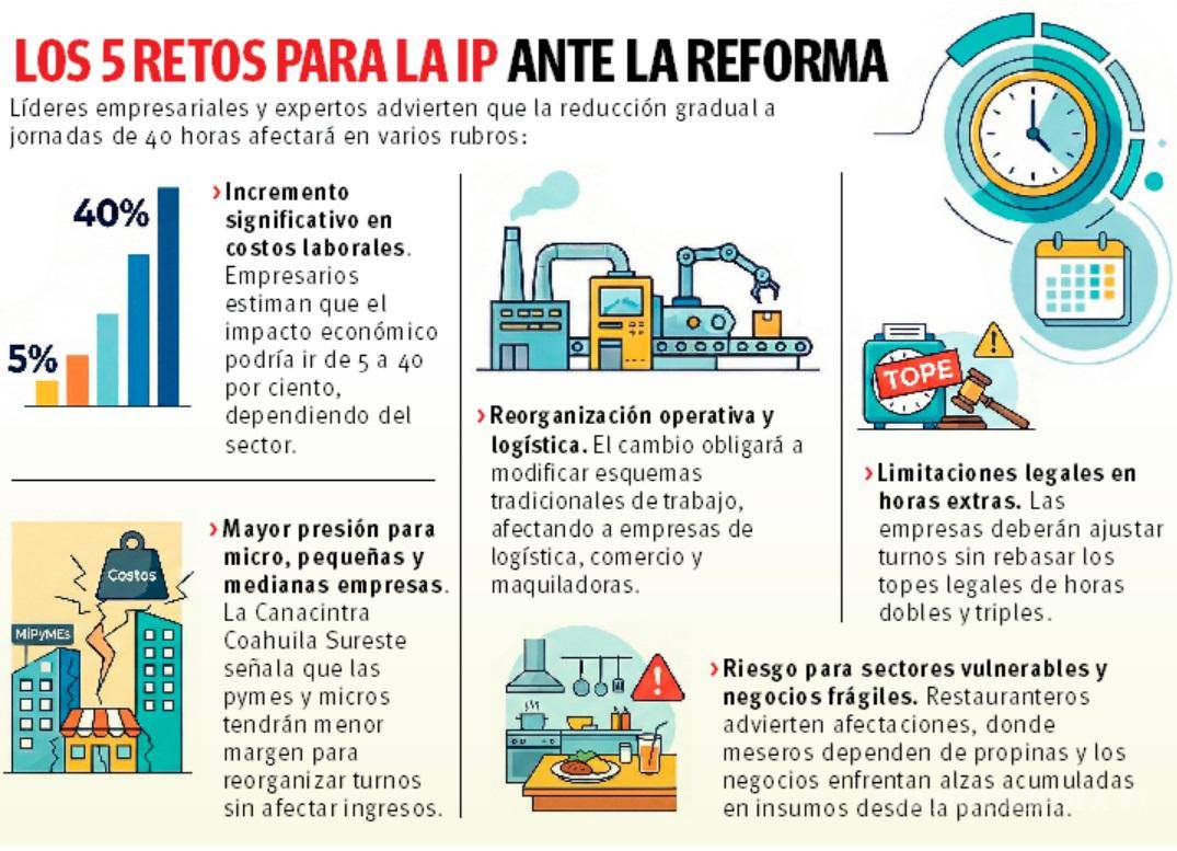 $!Coahuila: Semana laboral de 40 horas subirá hasta 40% costos, advierte IP