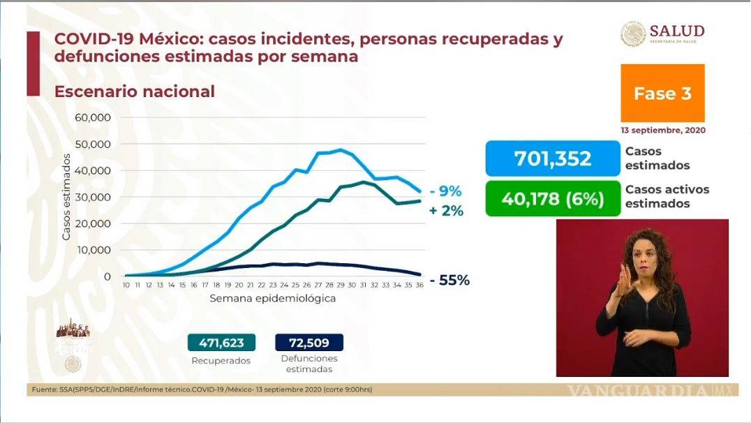 $!70 mil 821 muertes por COVID-19 en México, 668 mil 381 casos