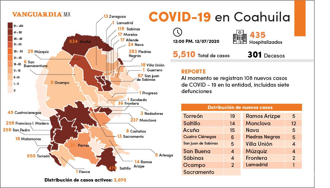 $!Coahuila registra al día de hoy 108 nuevos casos de COVID-19, para un total de 5 mil 510 contagios; los decesos suman ya 301