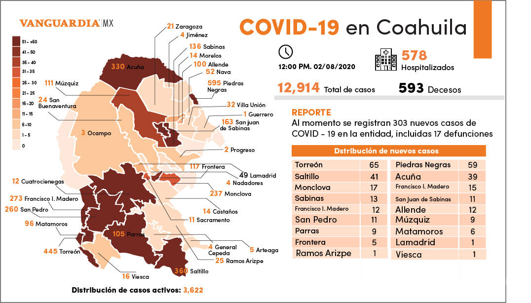 $!Coahuila registra hoy 303 nuevos casos de COVID-19 y 17 decesos