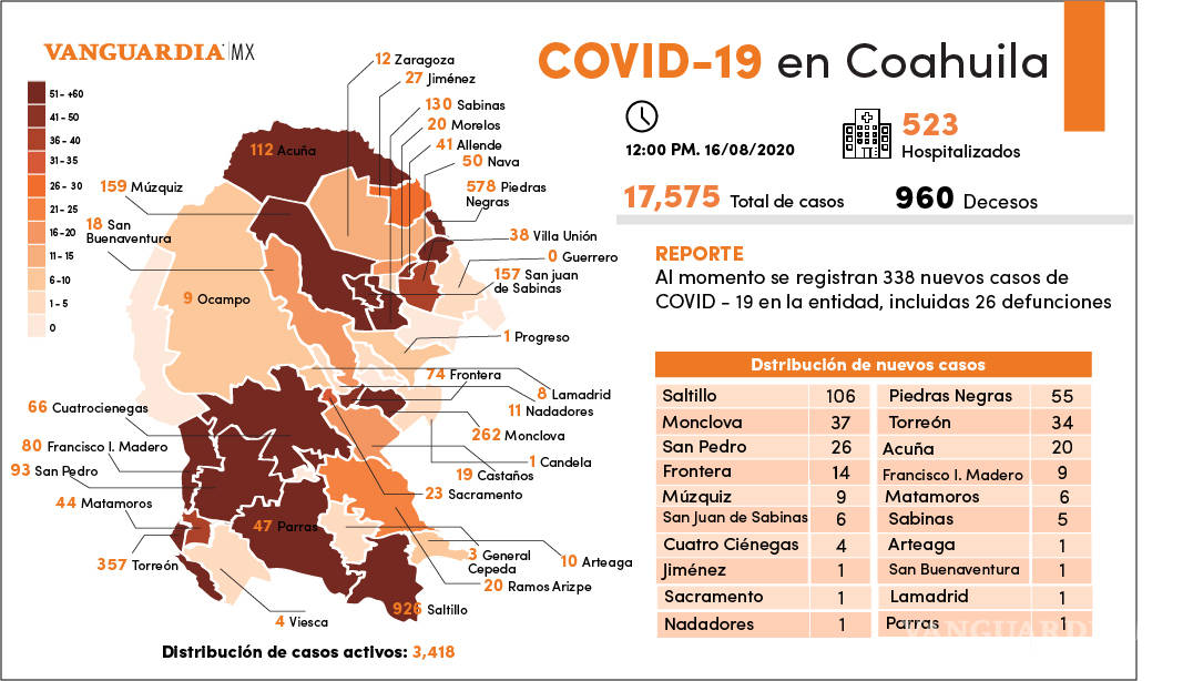 $!Coahuila reporta 338 nuevos casos de COVID-19 el día de hoy y 26 decesos