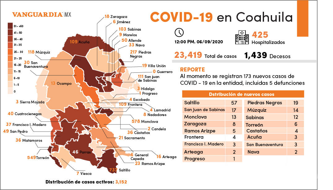 $!Coahuila registra al día de hoy 173 nuevos casos positivos de COVID-19; se reportan 5 decesos