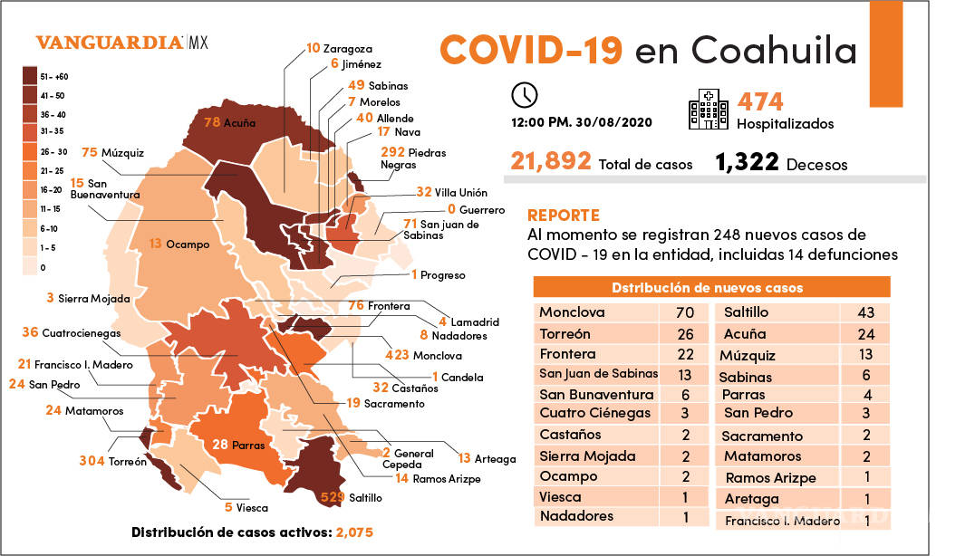 $!Coahuila registra el día de hoy 248 nuevos casos de COVID-19 y se reportan 14 decesos