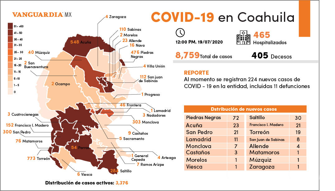 $!Coahuila reporta al día de hoy 224 casos nuevos de COVID-19 y suma ya 8,759 contagios
