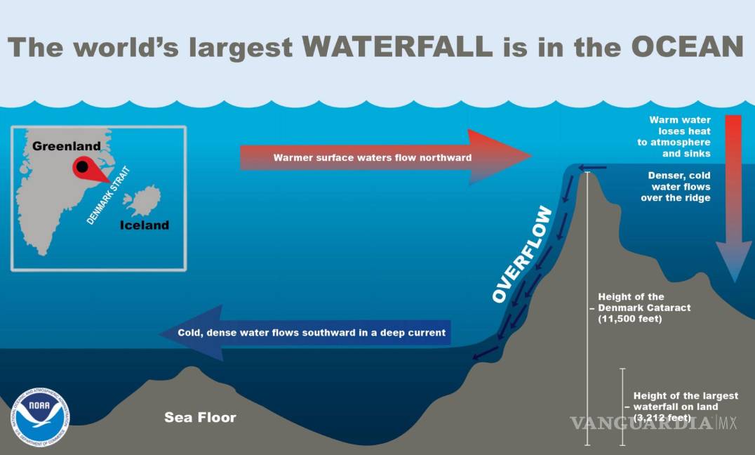 $!Gráfico en inglés de la cascada submarina bajo el estrecho de Dinamarca.