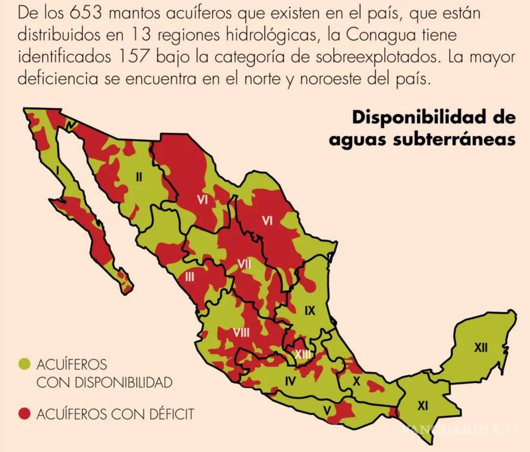 $!Uno de cada cuatro mantos acuíferos en México están sobreexplotados