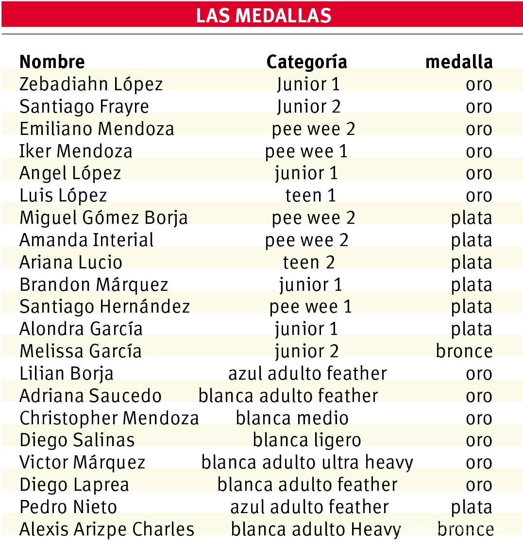 $!Saltillo manda en el jiu jitsu