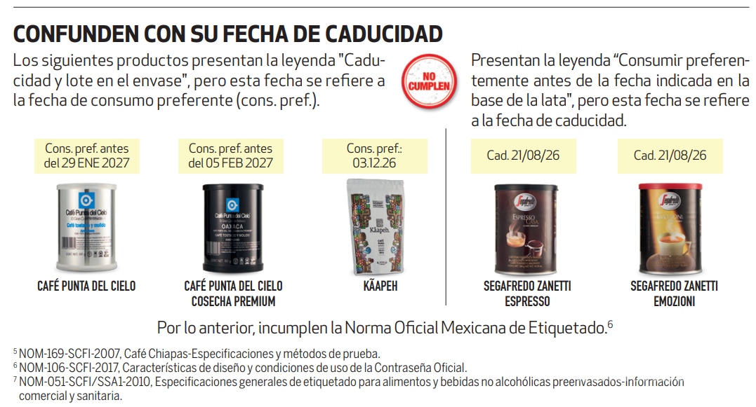 $!Profeco detecta irregularidades en etiquetado y presentación en 10 marcas de café tostado y molido en México
