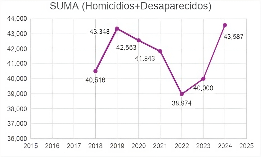 $!Obradorismo: La falsa narrativa del éxito en seguridad, con datos oficiales