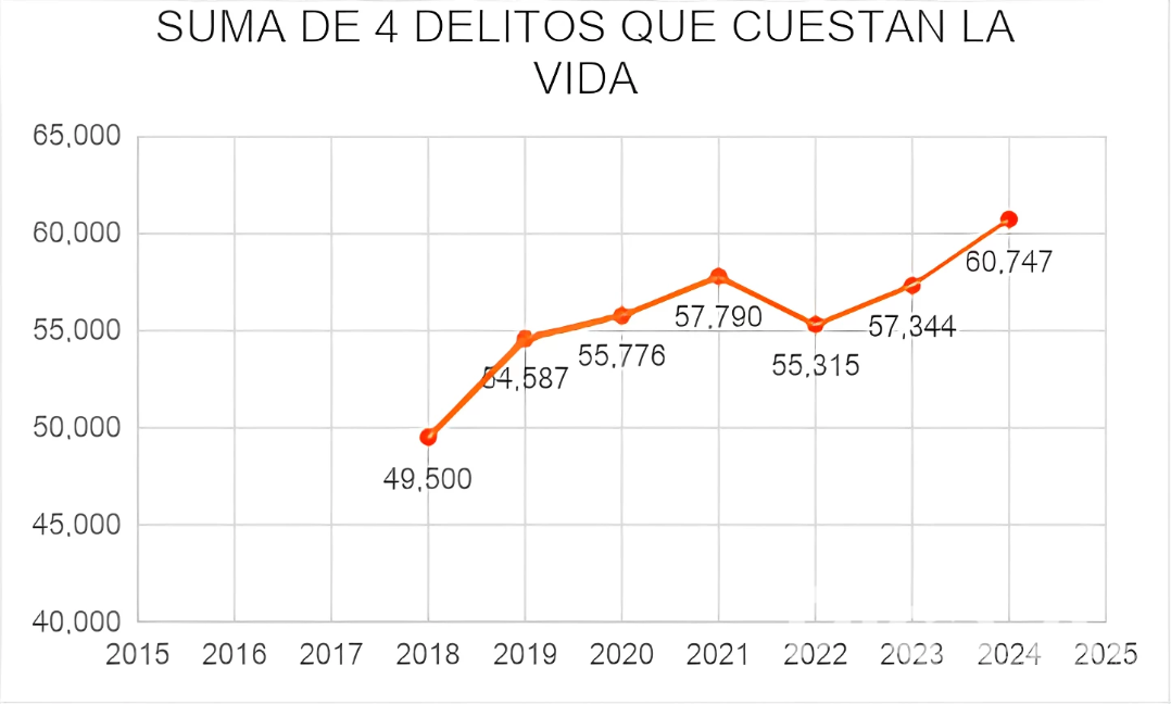 $!Los datos duros: Murió el ‘abrazos, no balazos’, pero la violencia no está bajando