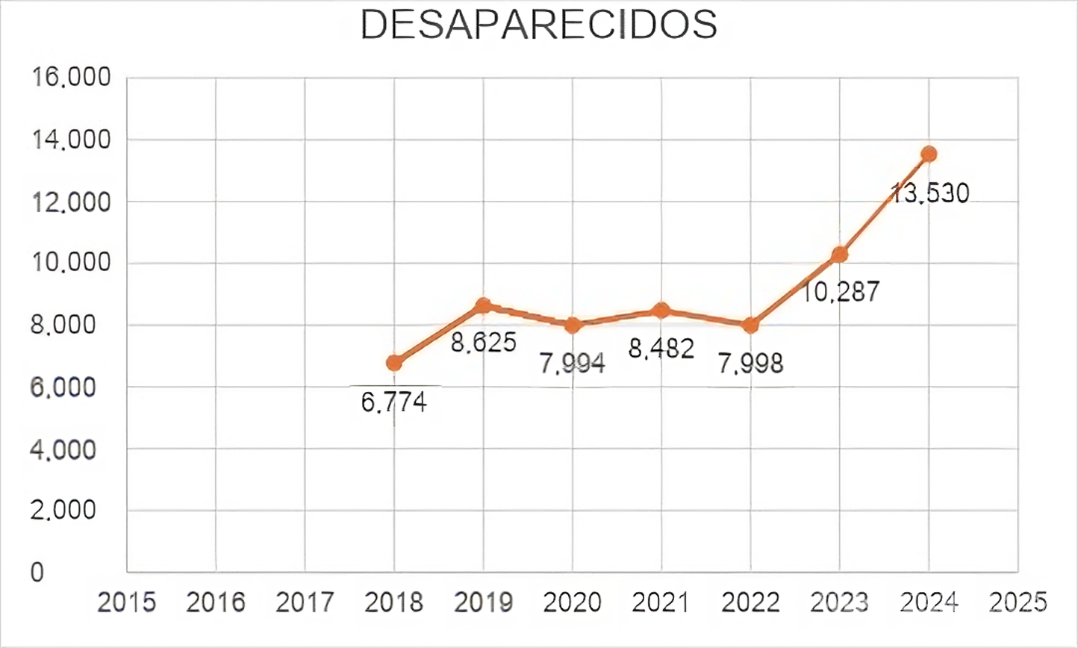 $!Obradorismo: La falsa narrativa del éxito en seguridad, con datos oficiales