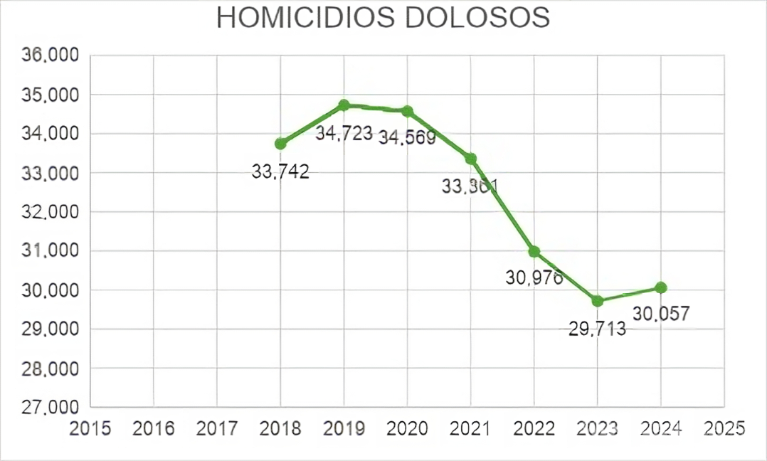 $!Obradorismo: La falsa narrativa del éxito en seguridad, con datos oficiales