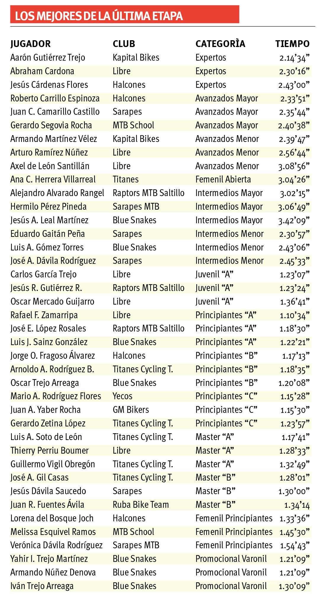 $!Finalizó el Serial Reto 2016 con décima etapa