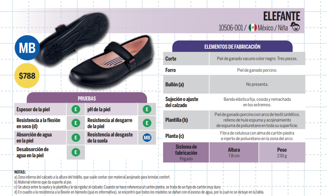 $!Zapatos escolares: Profeco revela cuáles son los de mejor calidad para niñas y niños en su nuevo estudio