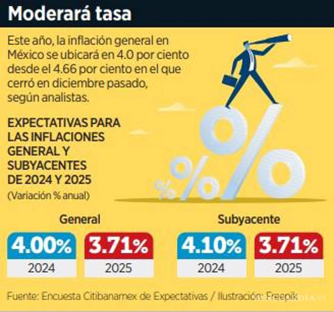 $!Inflación de México seguirá bajando pero a un ritmo moderado y con resistencia