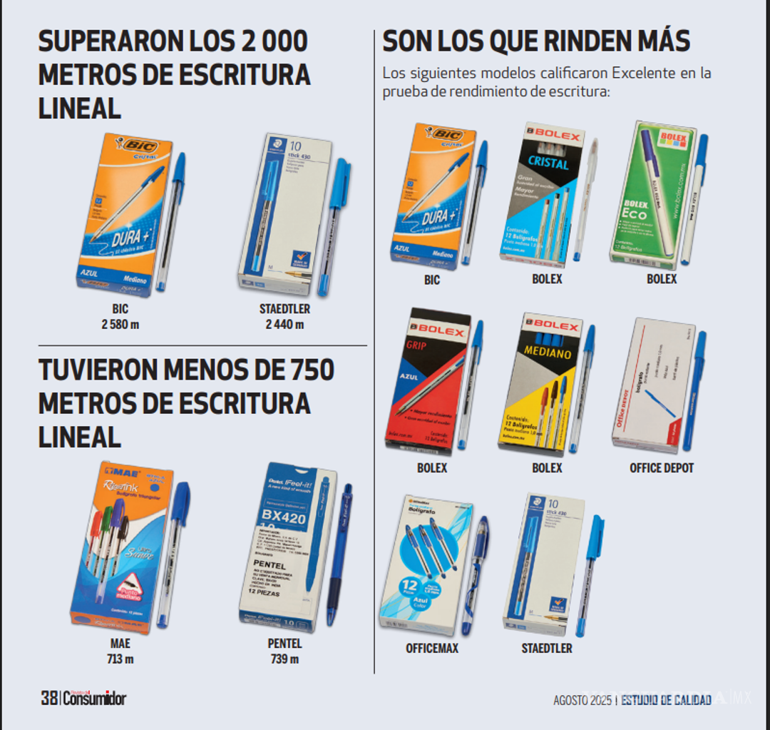 $!Regreso a Clases: ¿Cuáles son las mejores marcas de lápices y bolígrafos, según el último estudio de Profeco?