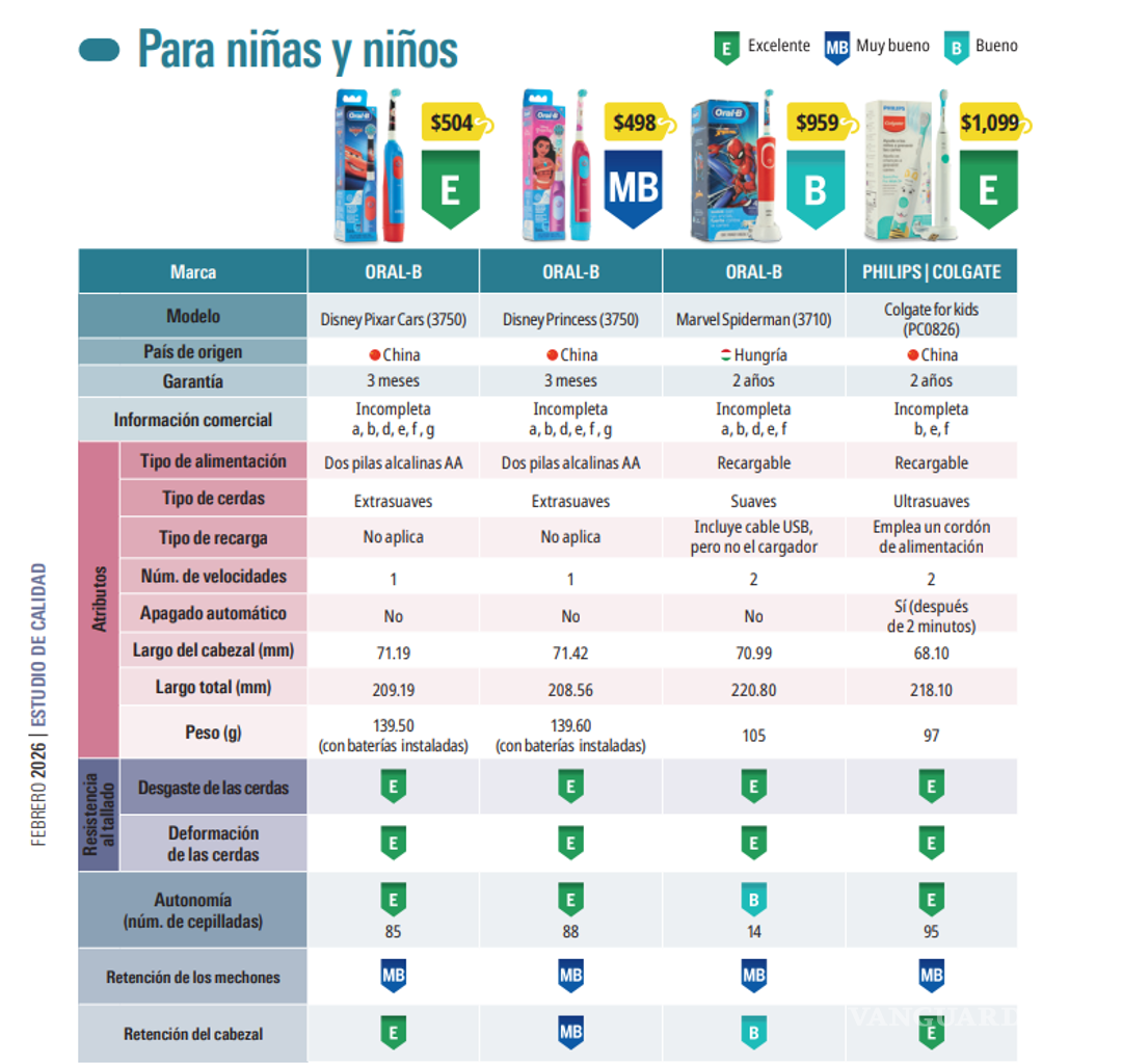 $!Profeco: Estos son los mejores cepillos de dientes eléctricos que no dañan encías de niños y niñas