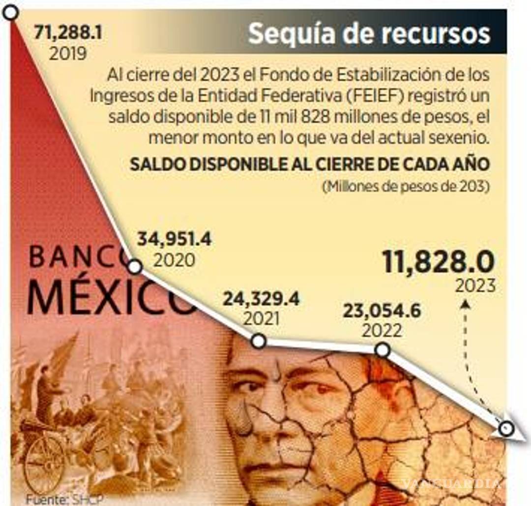 $!Registra fondo estatal nivel más bajo en sexenio de AMLO con un saldo de 11 mil 828 mdp