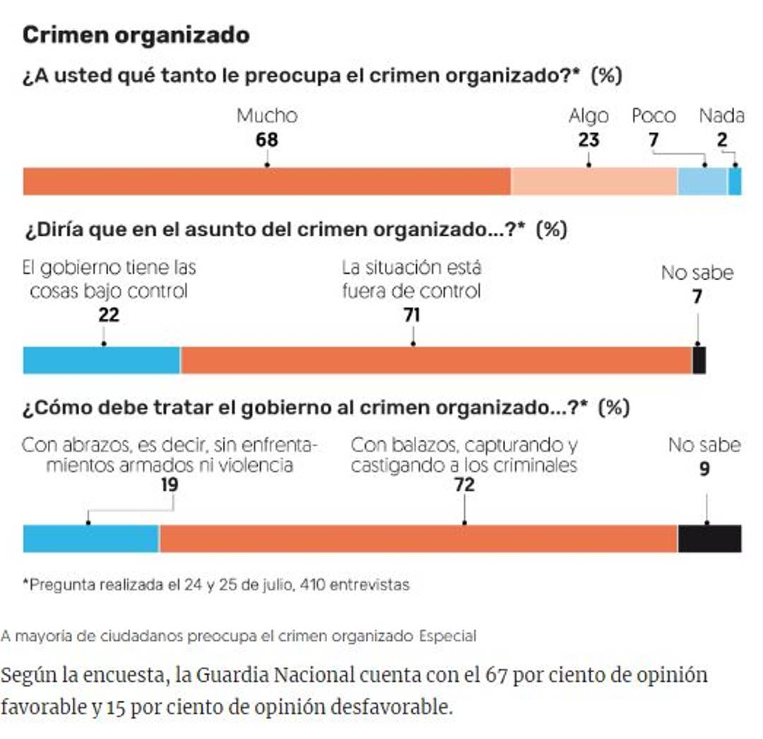 $!Por caso Lozoya, repunta 2 puntos la aprobación de AMLO