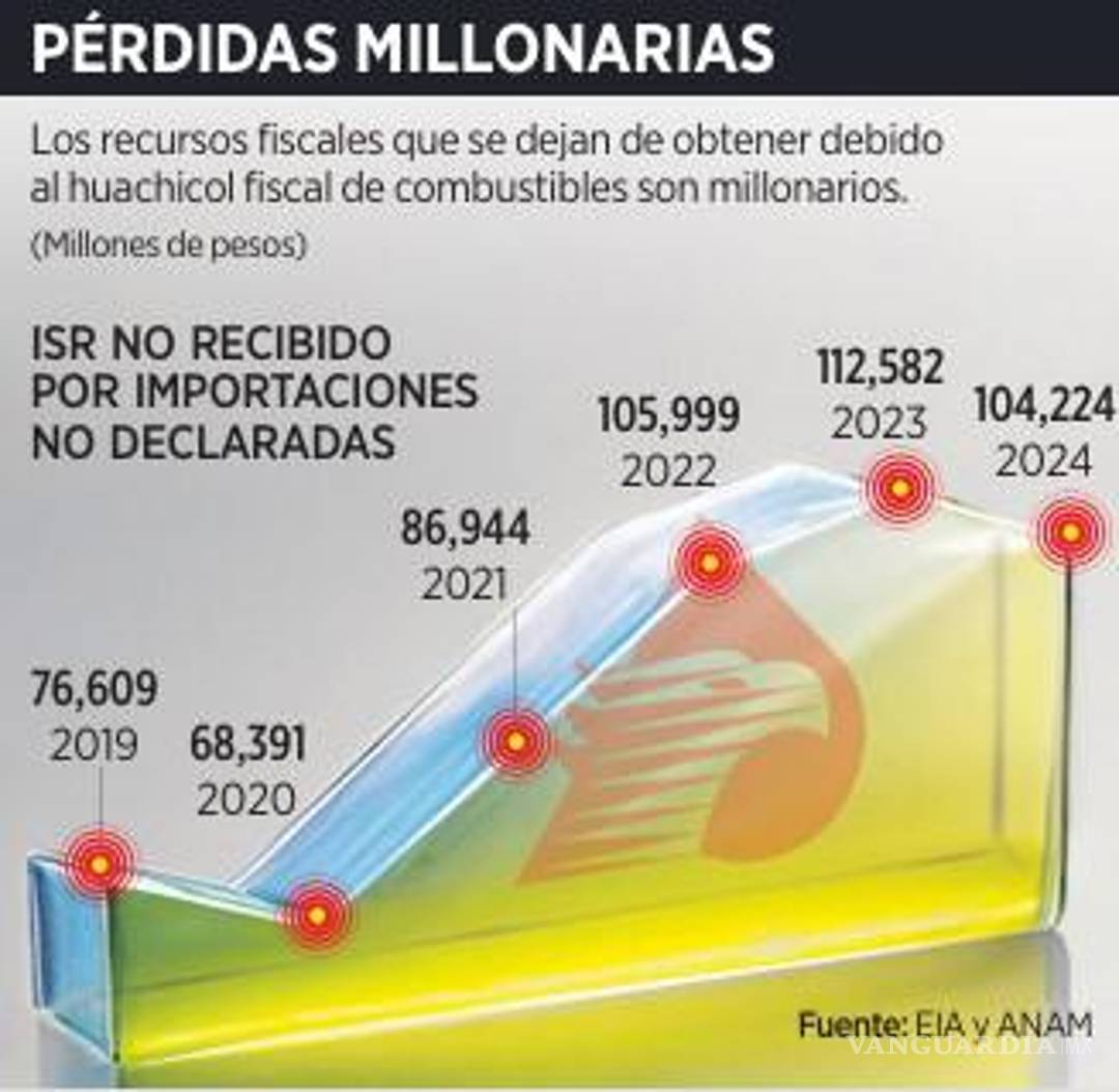 $!Revelan que la 4T dejó de cobrar 554 mil mdp en 5 años por huachicol fiscal