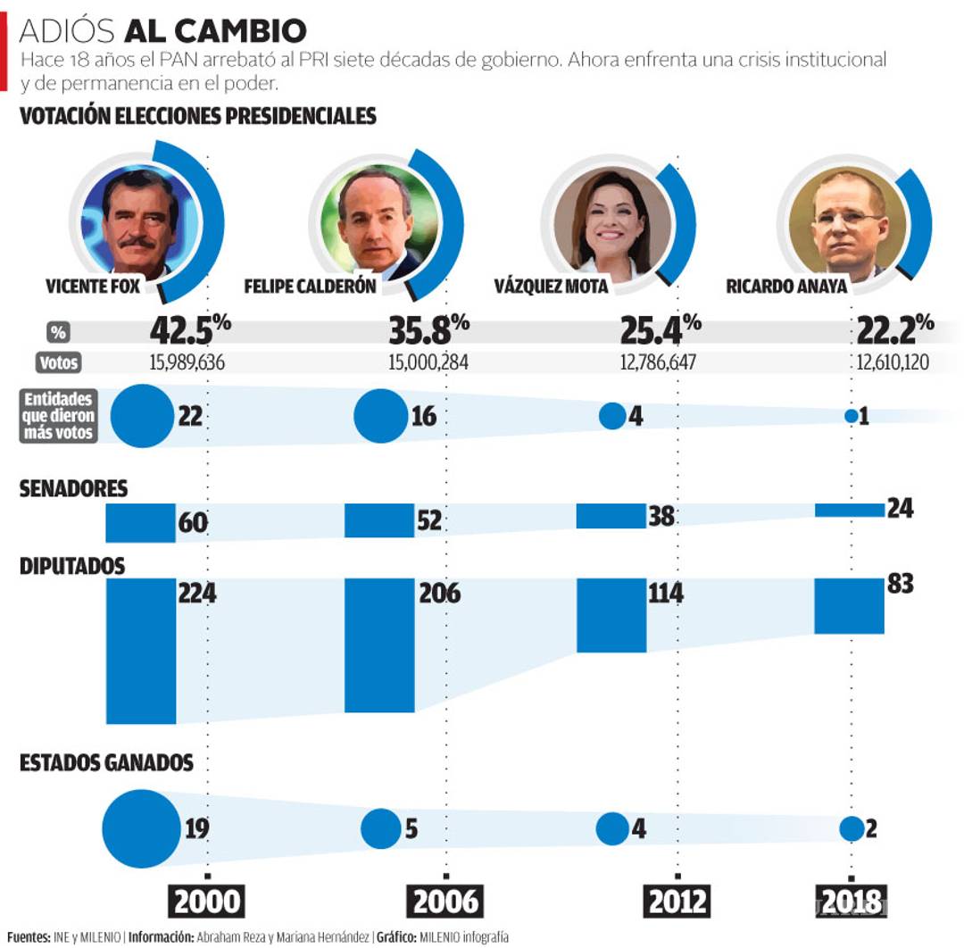 $!Panistas, del gozo al pozo en sólo 18 años