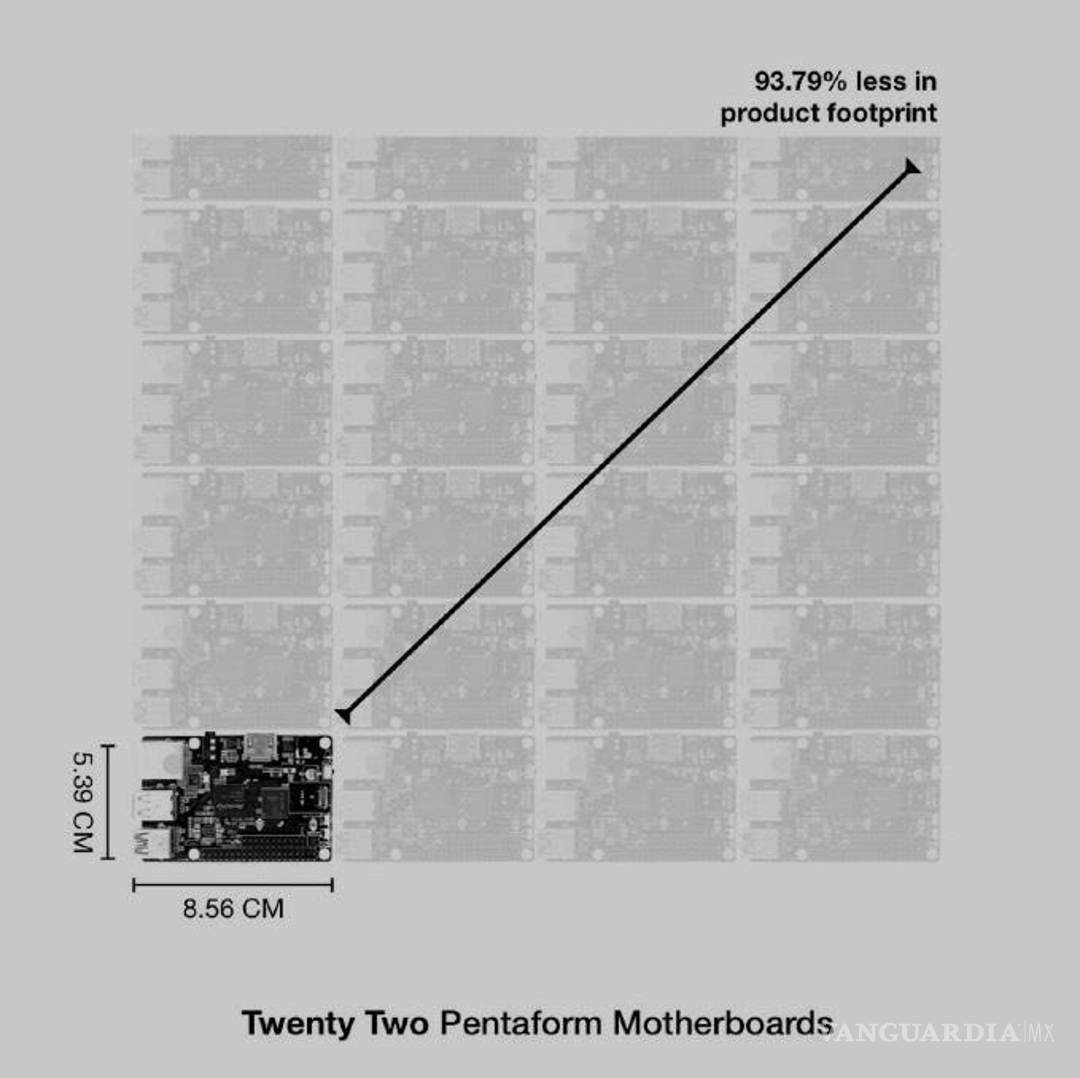 $!Esta la comparación de la tarjeta madre que usa el AbacusBasic, donde se aprecia que es 22 veces más pequeña, lo cual reduce en 93.79% la huella de carbono.