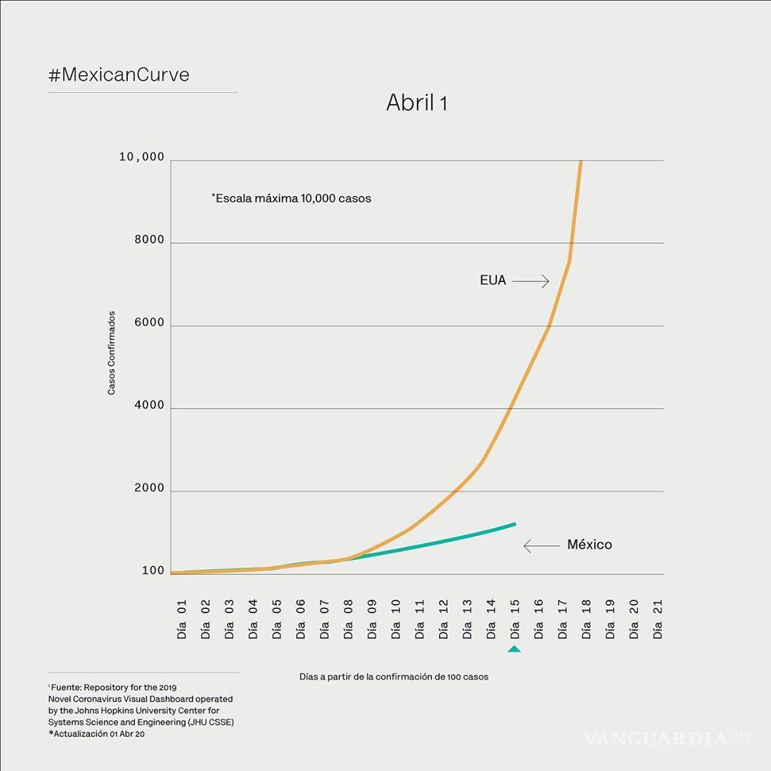 $!#QuédateEnCasa: Logra México hasta el momento contener el 'boom' de COVID-19, en comparación con EU y España