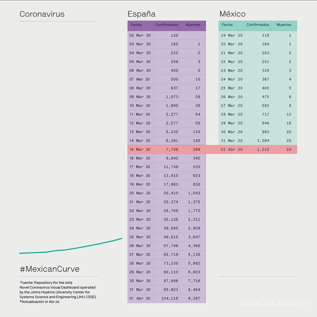 $!#QuédateEnCasa: Logra México hasta el momento contener el 'boom' de COVID-19, en comparación con EU y España