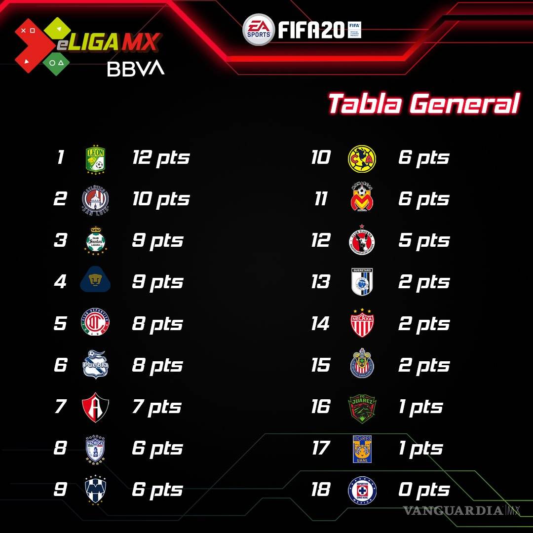 $!Santos cierra la Jornada 4 de la eLiga con triunfo sobre Pumas