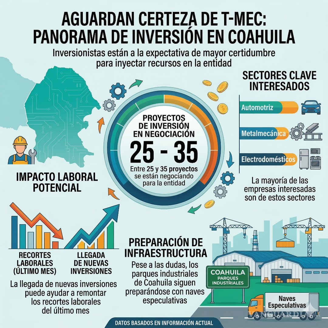 $!Prevé Coahuila una nueva ola de inversiones: negocian hasta 35 proyectos