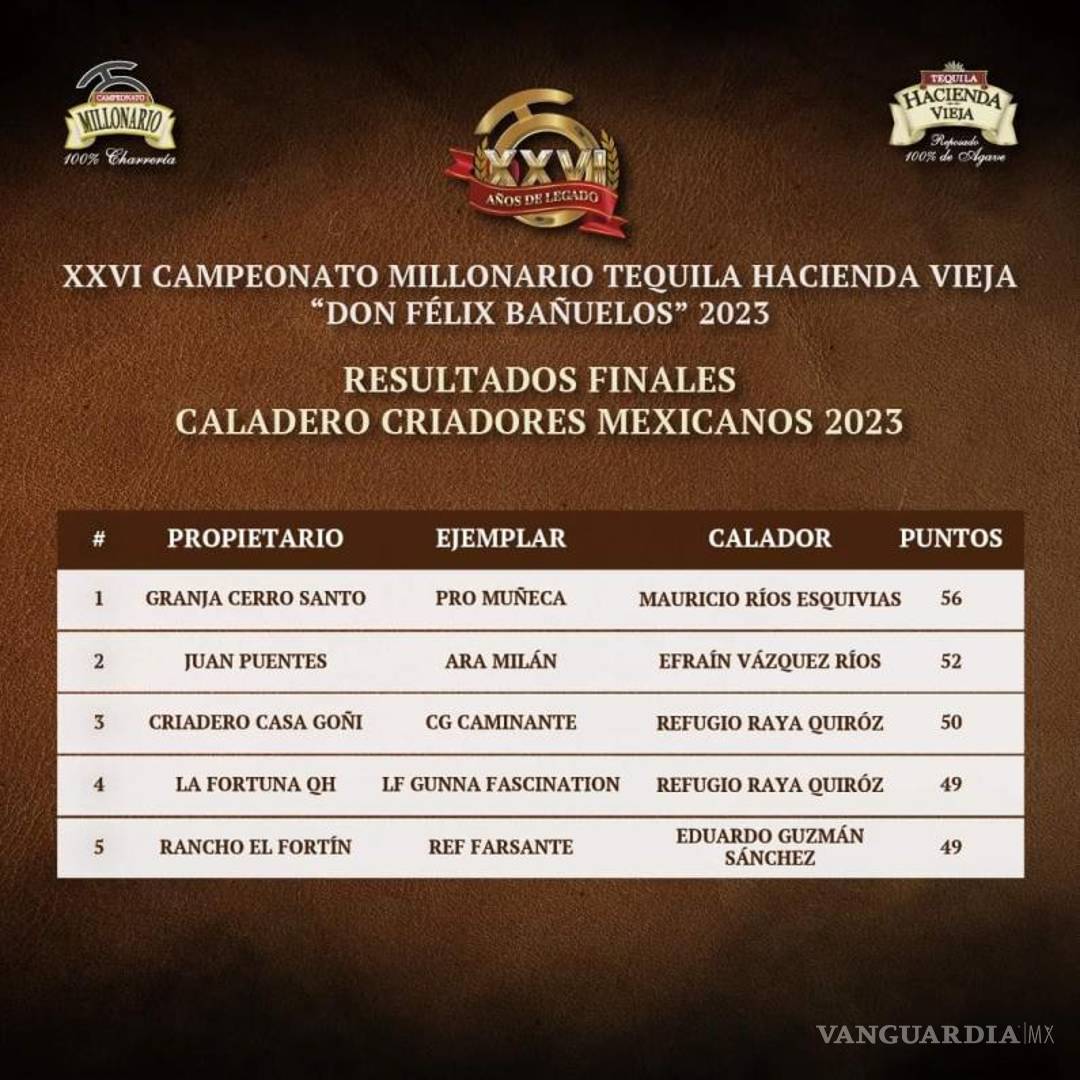 $!El triunfo de Pro Muñeca en el Futurity Millonario le brinda un acumulado en premios cercano a cinco millones de pesos, consolidando su posición en la charrería nacional.