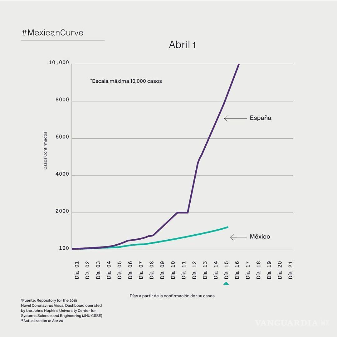 $!#QuédateEnCasa: Logra México hasta el momento contener el 'boom' de COVID-19, en comparación con EU y España