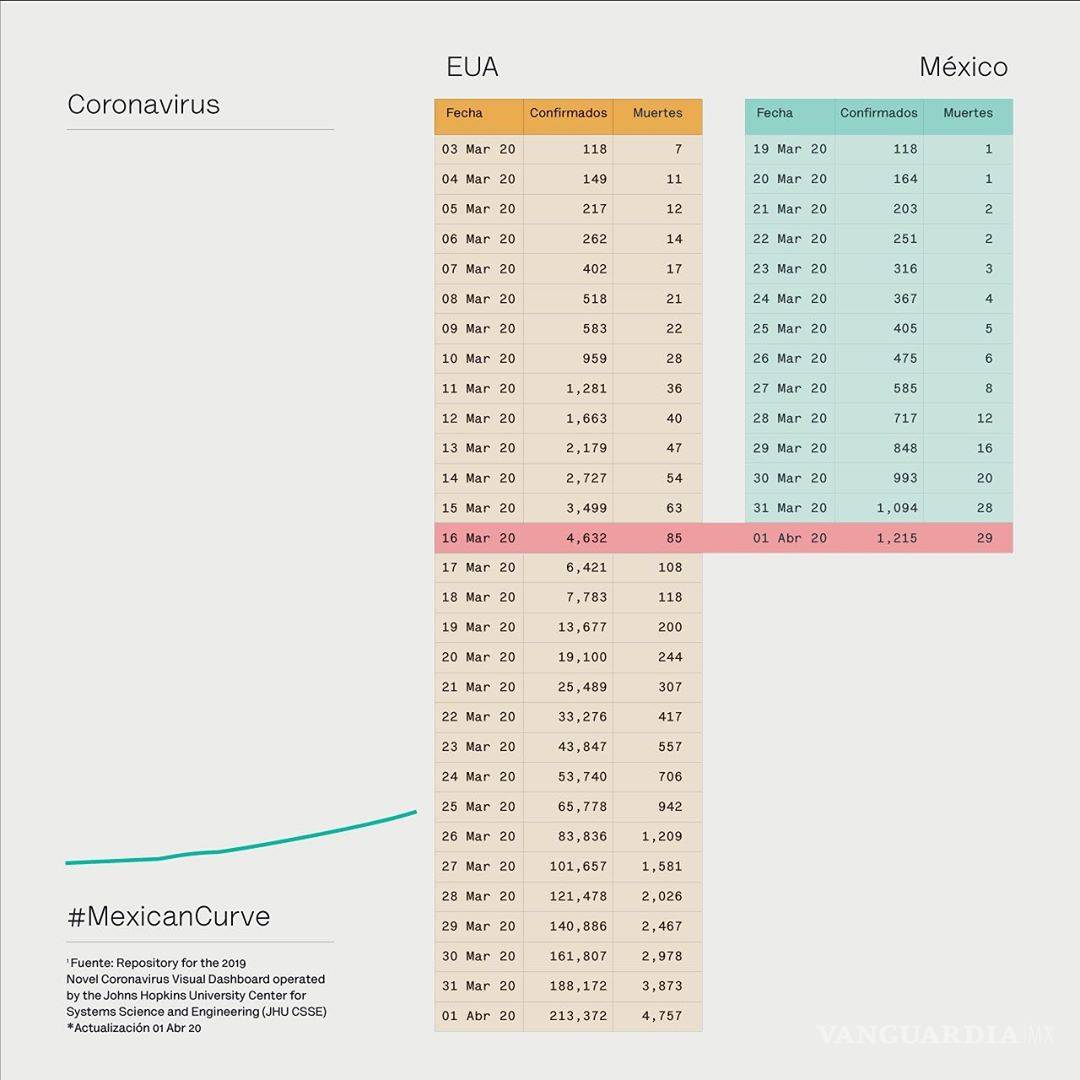 $!#QuédateEnCasa: Logra México hasta el momento contener el 'boom' de COVID-19, en comparación con EU y España