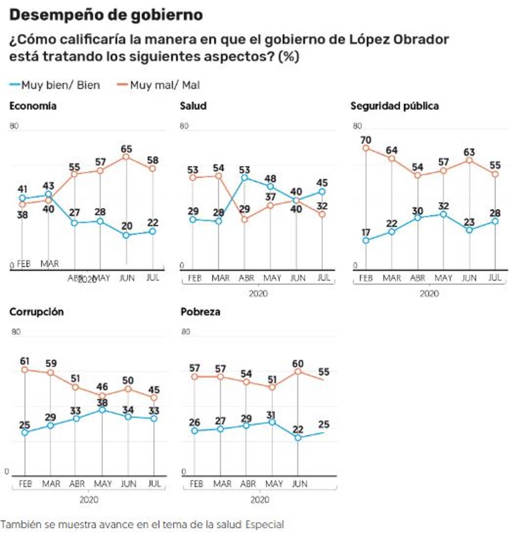 $!Por caso Lozoya, repunta 2 puntos la aprobación de AMLO