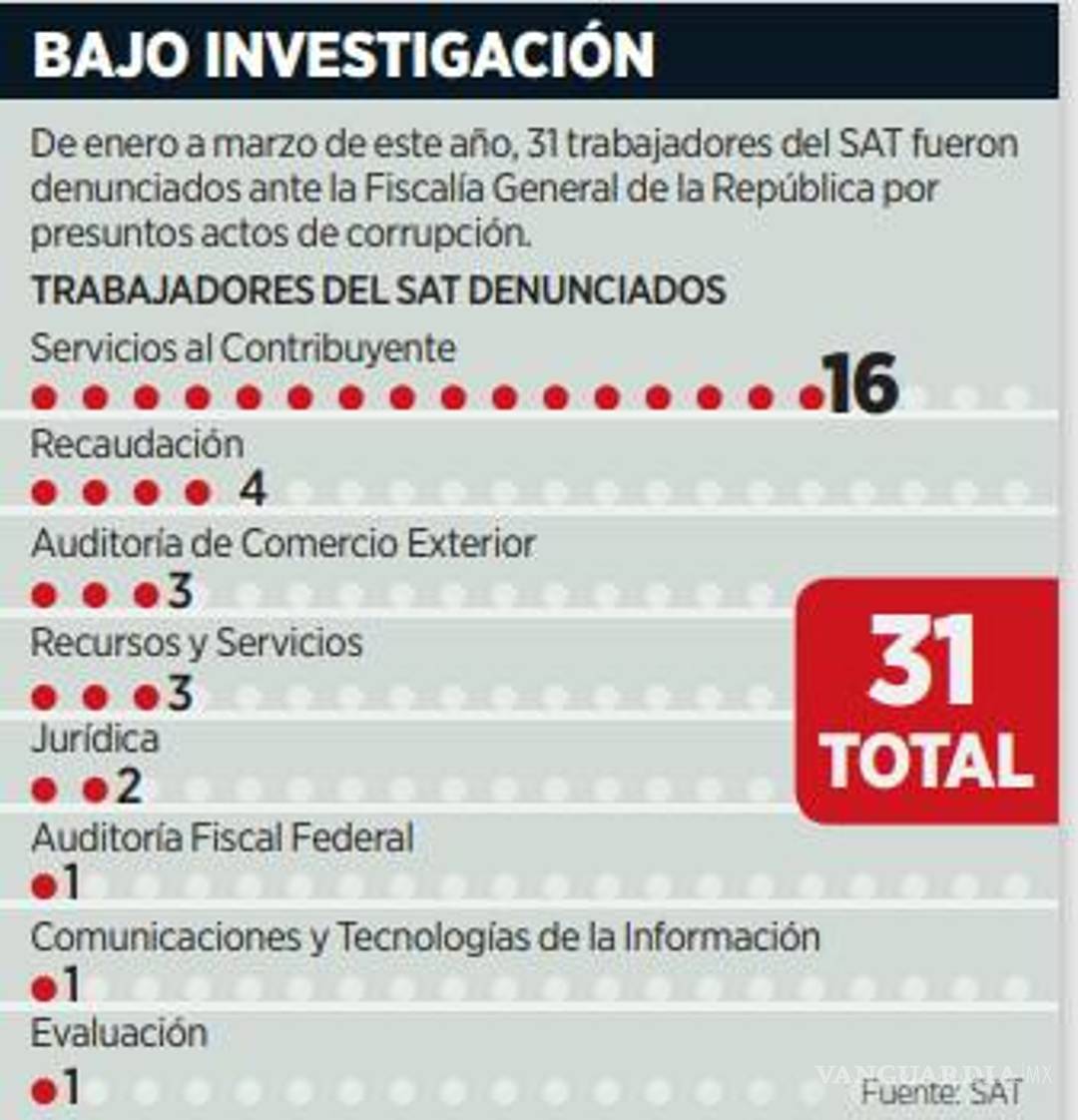 $!Siguen creciendo casos de presunta corrupción en el SAT