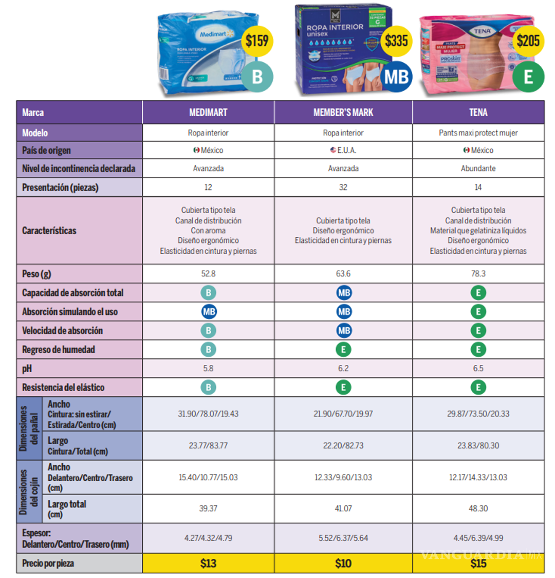 $!Profeco revela cuáles son los pañales para adultos mejor calificados en México