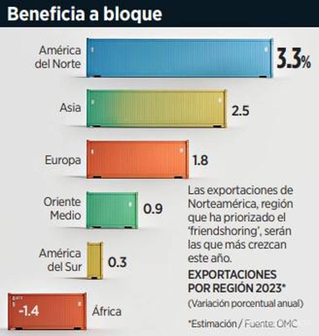 $!Advierte OMC que el nearshoring representa un punto negativo para la economía global