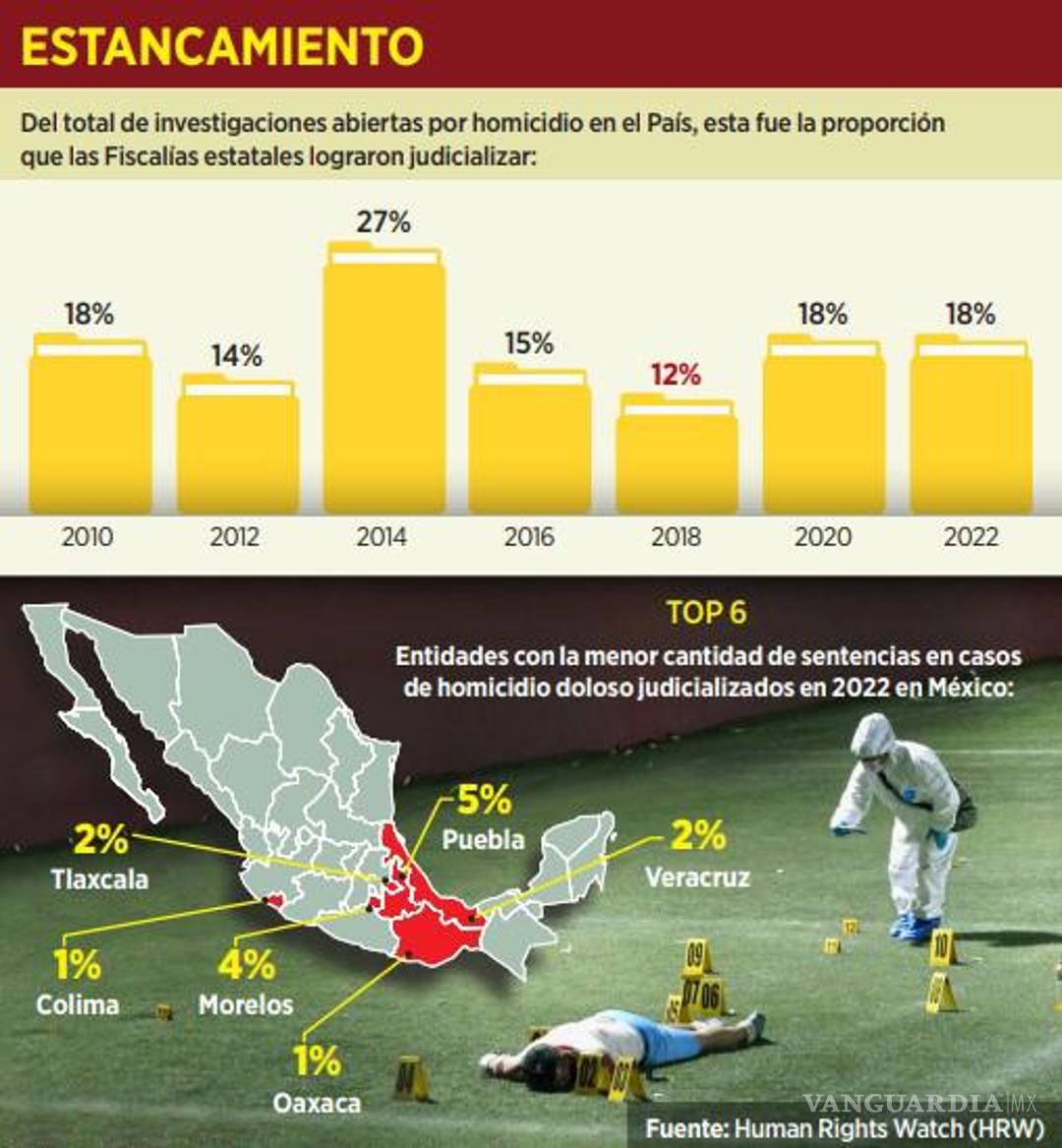 $!Ve Human Rights Watch impunidad en 83% de homicidios dolosos