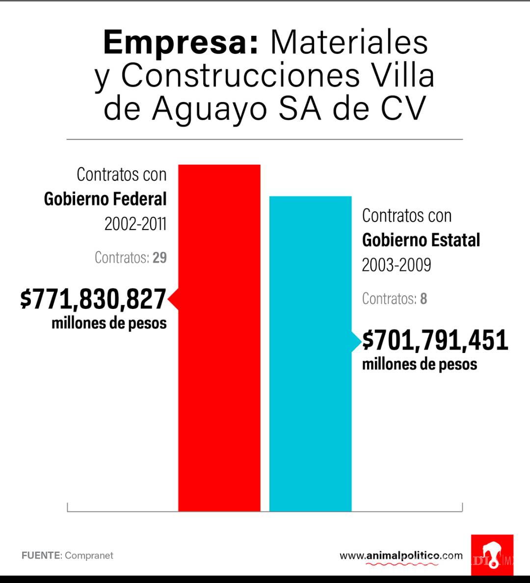 $!Empresa ligada a Yarrington que es investigada en EU recibió 1,473 mdp en contratos públicos