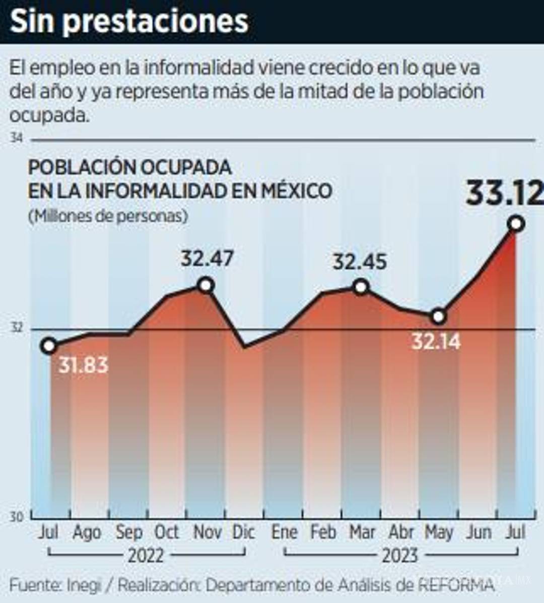 $!Alcanza empleo informal récord de 33 millones de personas en julio